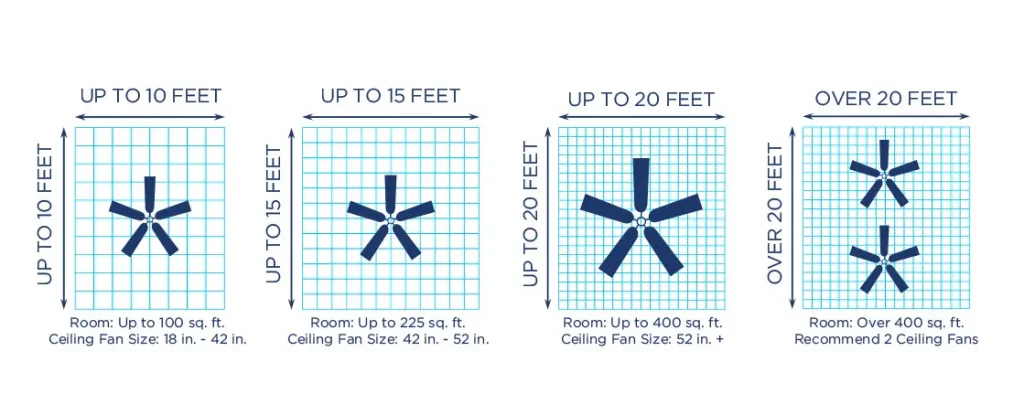 Fan size and number according to room space and dimensions