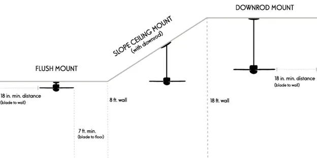 difference between flush mount, slope mount and downrod mount