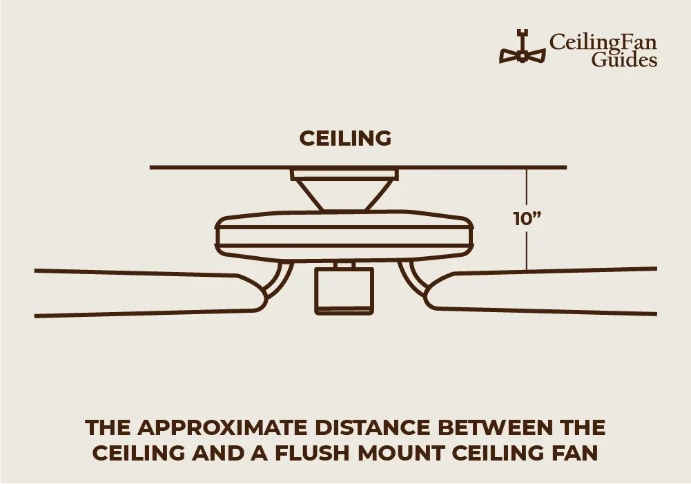 the approximate distance between the ceiling and a flush mount ceiling fan