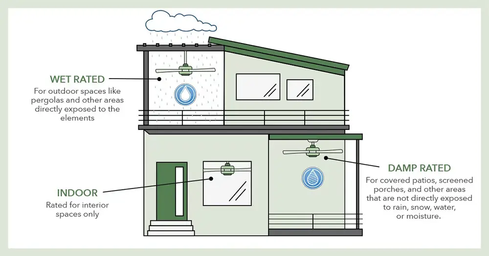 Damp Rated, Wet Rated & Dry Rated Ceiling Fans Explained