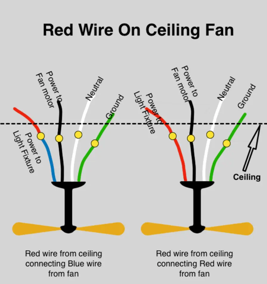 detailed explanation of how the red wire works in a ceiling fan