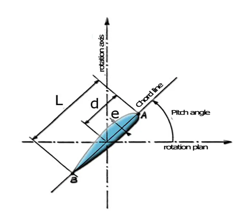 ceiling fan blade pitch